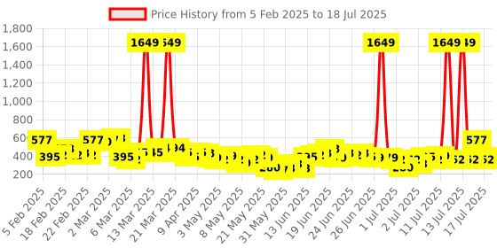 myntra.com Here&Now x Game Begins Boys Set of 3 Printed T-shirts here&now x game begins Price History Graph from 5 Feb 2025 to 16 Jul 2025