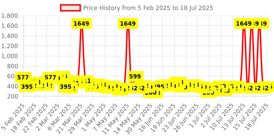 myntra.com Here&Now X Game Begins Boys Set of 3 Printed T-shirts here&now x game begins Price History Graph from 5 Feb 2025 to 15 Jul 2025