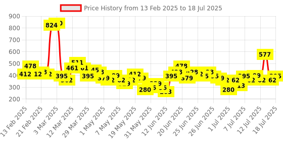 myntra.com Here&Now X Game Begins Boys Set of 3 Printed T-shirts here&now x game begins Price History Graph from 13 Feb 2025 to 16 Jul 2025