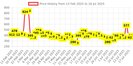 myntra.com Here&Now X Game Begins Boys Set of 3 Printed T-shirts here&now x game begins Price History Graph from 13 Feb 2025 to 16 Jul 2025