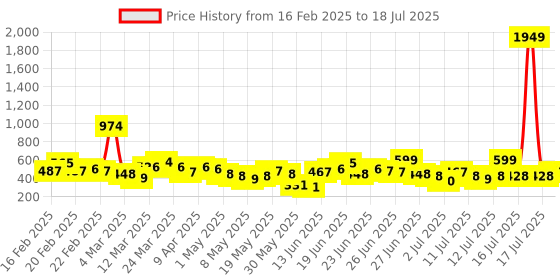 myntra.com Here&Now X Game Begins Boys Set of 3 Printed T-shirts here&now x game begins Price History Graph from 16 Feb 2025 to 16 Jul 2025