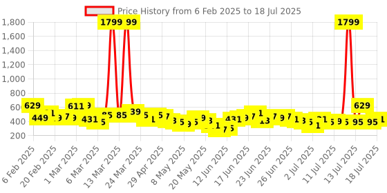 myntra.com Here&Now x Game Begins Boys Set of 3 Printed T-shirts here&now x game begins Price History Graph from 6 Feb 2025 to 17 Jul 2025