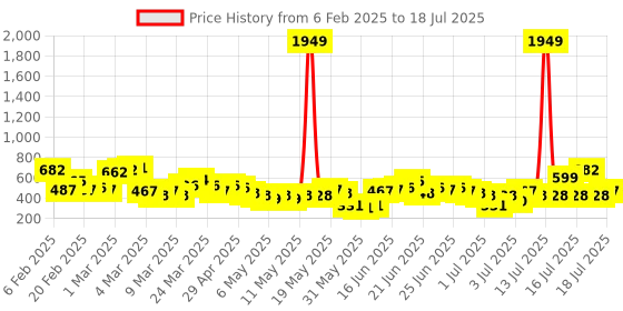 myntra.com Here&Now X Game Begins Boys Set of 3 Printed T-shirts here&now x game begins Price History Graph from 6 Feb 2025 to 17 Jul 2025
