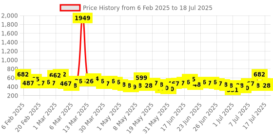 myntra.com Here&Now X Game Begins Boys Set of 3 Printed T-shirts here&now x game begins Price History Graph from 6 Feb 2025 to 16 Jul 2025