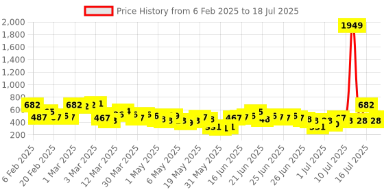 myntra.com Here&Now X Game Begins Boys Set of 3 Printed T-shirts here&now x game begins Price History Graph from 6 Feb 2025 to 16 Jul 2025