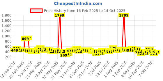 myntra.com Here&Now X Game Begins Boys Set of 3 Printed T-shirts here&now x game begins Price History Graph from 16 Feb 2025 to 14 Oct 2025