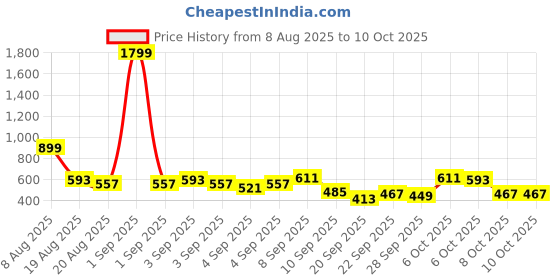 myntra.com Here&Now X Game Begins Boys Set of 3 T-shirt here&now x game begins Price History Graph from 8 Aug 2025 to 10 Oct 2025