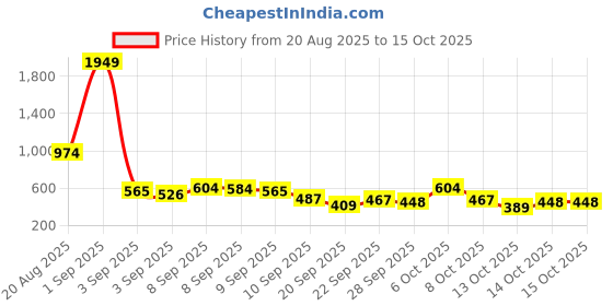 myntra.com Here&Now X Game Begins Boys Set of 3 T-shirt here&now x game begins Price History Graph from 20 Aug 2025 to 14 Oct 2025