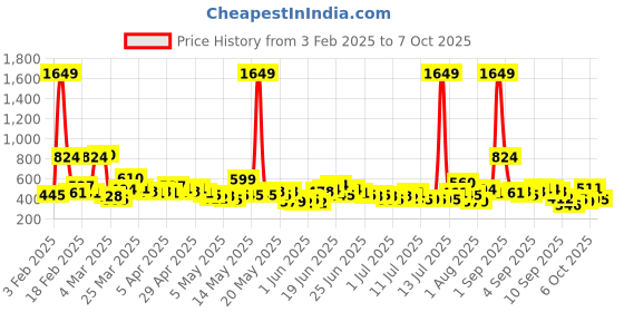 myntra.com Here&Now X Game Begins Boys Set of 3 TypographyT-shirts here&now x game begins Price History Graph from 3 Feb 2025 to 7 Oct 2025