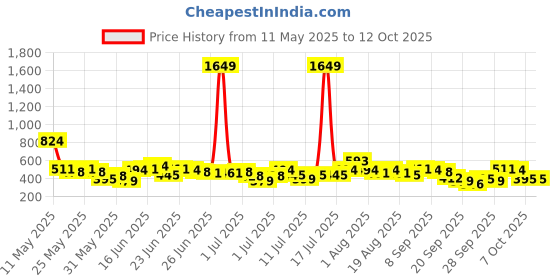 myntra.com Here&Now X Game Begins Boys Sports Assorted Printed Set of 3 T-shirts here&now x game begins Price History Graph from 11 May 2025 to 12 Oct 2025