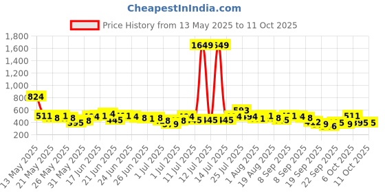 myntra.com Here&Now X Game Begins Boys Sports Assorted Printed Set of 3 T-shirts here&now x game begins Price History Graph from 13 May 2025 to 11 Oct 2025