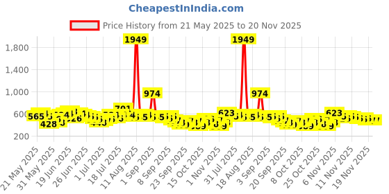 myntra.com Here&Now X Game Begins Boys Sports Assorted Printed Set of 3 T-shirts here&now x game begins Price History Graph from 21 May 2025 to 20 Nov 2025