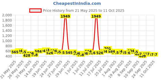 myntra.com Here&Now X Game Begins Boys Sports Assorted Printed Set of 3 T-shirts here&now x game begins Price History Graph from 21 May 2025 to 11 Oct 2025