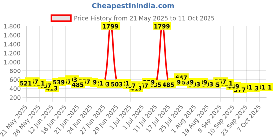myntra.com Here&Now X Game Begins Boys Sports Assorted Printed Set of 3 T-shirts here&now x game begins Price History Graph from 21 May 2025 to 11 Oct 2025