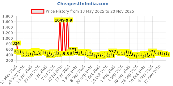 myntra.com Here&Now X Game Begins Boys Sports Assorted Printed Set of 3 T-shirts here&now x game begins Price History Graph from 13 May 2025 to 20 Nov 2025