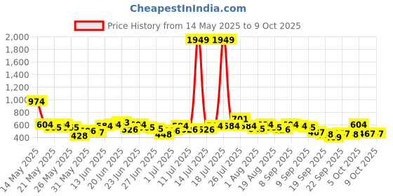 myntra.com Here&Now X Game Begins Boys Sports Assorted Printed Set of 3 T-shirts here&now x game begins Price History Graph from 14 May 2025 to 8 Oct 2025