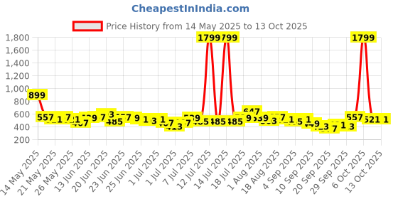 myntra.com Here&Now X Game Begins Boys Sports Assorted Printed Set of 3 T-shirts here&now x game begins Price History Graph from 14 May 2025 to 13 Oct 2025
