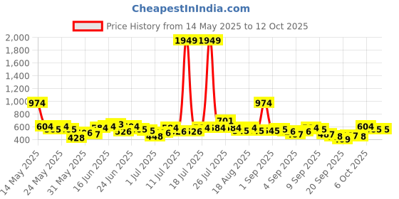 myntra.com Here&Now X Game Begins Boys Sports Assorted Printed Set of 3 T-shirts here&now x game begins Price History Graph from 14 May 2025 to 12 Oct 2025