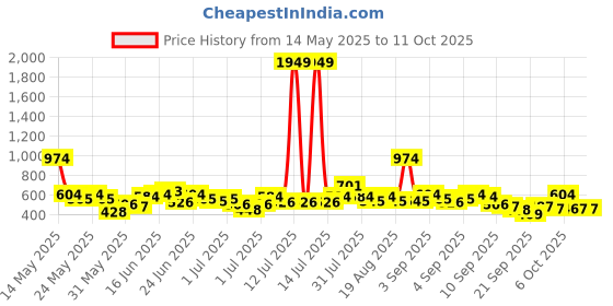 myntra.com Here&Now X Game Begins Boys Sports Assorted Printed Set of 3 T-shirts here&now x game begins Price History Graph from 14 May 2025 to 10 Oct 2025