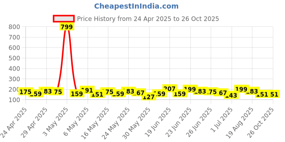 myntra.com Here&Now X Game Begins Boys Sports Printed T-shirt here&now x game begins Price History Graph from 24 Apr 2025 to 26 Oct 2025