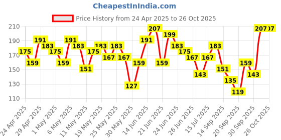 myntra.com Here&Now X Game Begins Boys Sports Printed T-shirt here&now x game begins Price History Graph from 24 Apr 2025 to 25 Oct 2025