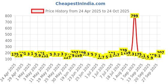 myntra.com Here&Now X Game Begins Boys Sports Printed T-shirt here&now x game begins Price History Graph from 24 Apr 2025 to 24 Oct 2025