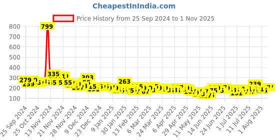 myntra.com Here&Now X Game Begins Boys Striped Pocket Detail T-shirt here&now x game begins Price History Graph from 25 Sep 2024 to 1 Nov 2025
