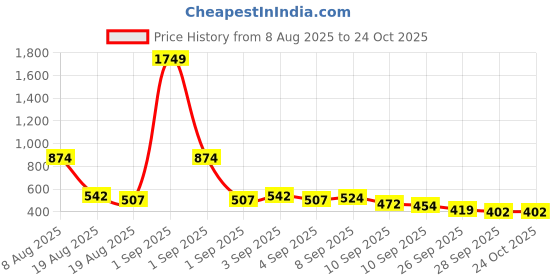 myntra.com Here&Now X Game Begins Boys Striped Polo Collar T-shirt here&now x game begins Price History Graph from 8 Aug 2025 to 24 Oct 2025