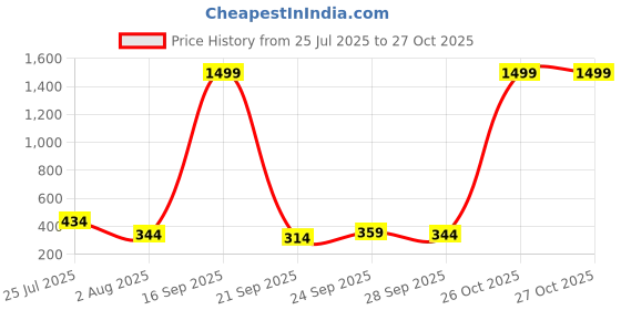 myntra.com Here&Now X Game Begins Boys Striped Pullover here&now x game begins Price History Graph from 25 Jul 2025 to 27 Oct 2025