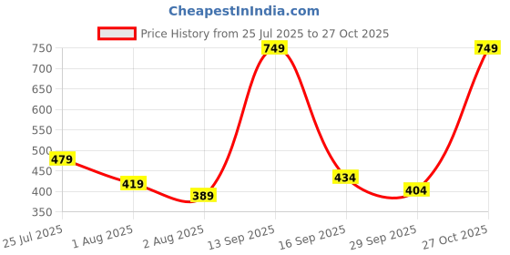 myntra.com Here&Now X Game Begins Boys Striped Pullover with Half Zipper here&now x game begins Price History Graph from 25 Jul 2025 to 27 Oct 2025