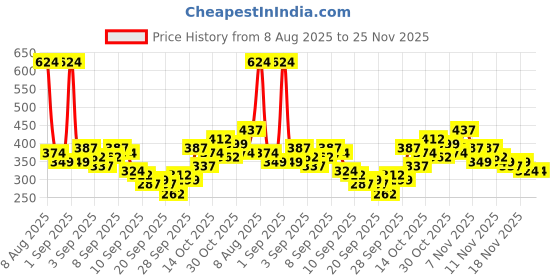 myntra.com Here&Now X Game Begins Boys Striped Regular Fit Joggers here&now x game begins Price History Graph from 8 Aug 2025 to 24 Nov 2025