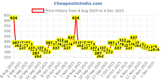 myntra.com Here&Now X Game Begins Boys Striped Regular Fit Joggers here&now x game begins Price History Graph from 8 Aug 2025 to 4 Dec 2025