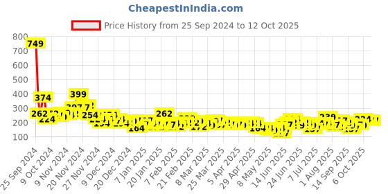 myntra.com Here&Now X Game Begins Boys Striped Shorts here&now x game begins Price History Graph from 25 Sep 2024 to 12 Oct 2025