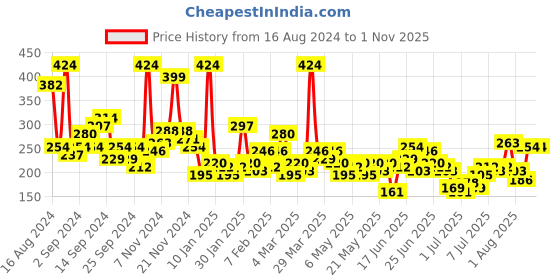 myntra.com Here&Now X Game Begins Boys Striped T-shirt here&now x game begins Price History Graph from 16 Aug 2024 to 31 Oct 2025