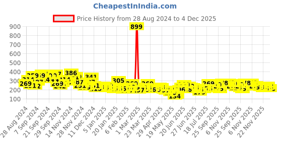myntra.com Here&Now X Game Begins Boys Superman Printed T-shirt here&now x game begins Price History Graph from 28 Aug 2024 to 4 Dec 2025