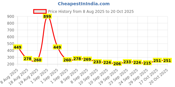 myntra.com Here&Now X Game Begins Boys Superman Printed T-shirt here&now x game begins Price History Graph from 8 Aug 2025 to 20 Oct 2025