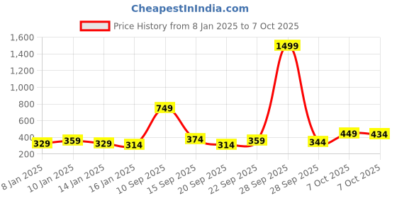 myntra.com Here&Now X Game Begins Boys Sweatshirt here&now x game begins Price History Graph from 8 Jan 2025 to 4 Oct 2025