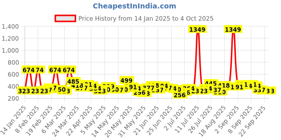 myntra.com Here&Now X Game Begins Boys Sweatshirt here&now x game begins Price History Graph from 14 Jan 2025 to 4 Oct 2025
