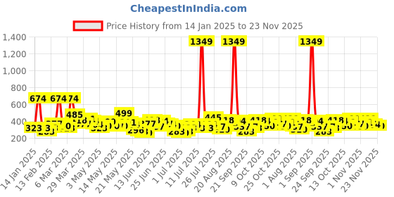 myntra.com Here&Now X Game Begins Boys Sweatshirt here&now x game begins Price History Graph from 14 Jan 2025 to 23 Nov 2025