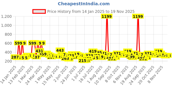 myntra.com Here&Now X Game Begins Boys Sweatshirt here&now x game begins Price History Graph from 14 Jan 2025 to 19 Nov 2025