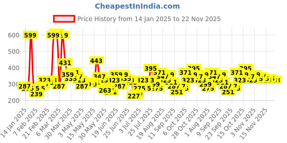 myntra.com Here&Now X Game Begins Boys Sweatshirt here&now x game begins Price History Graph from 14 Jan 2025 to 21 Nov 2025