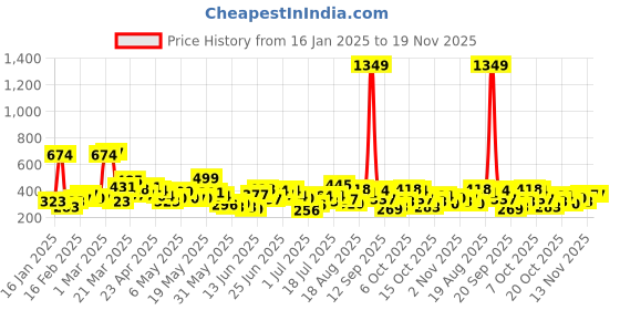 myntra.com Here&Now X Game Begins Boys Sweatshirt here&now x game begins Price History Graph from 16 Jan 2025 to 19 Nov 2025