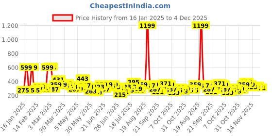 myntra.com Here&Now X Game Begins Boys Sweatshirt here&now x game begins Price History Graph from 16 Jan 2025 to 4 Dec 2025