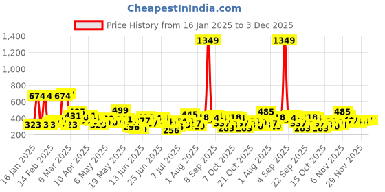 myntra.com Here&Now X Game Begins Boys Sweatshirt here&now x game begins Price History Graph from 16 Jan 2025 to 2 Dec 2025