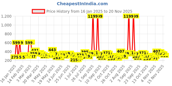myntra.com Here&Now X Game Begins Boys Sweatshirt here&now x game begins Price History Graph from 16 Jan 2025 to 20 Nov 2025
