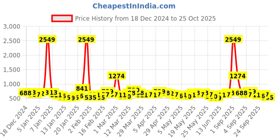myntra.com Here&Now X Game Begins Boys Sweatshirt and Jogger here&now x game begins Price History Graph from 18 Dec 2024 to 24 Oct 2025