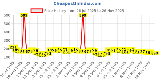 myntra.com Here&Now X Game Begins Boys T-shirt here&now x game begins Price History Graph from 26 Jul 2025 to 25 Nov 2025