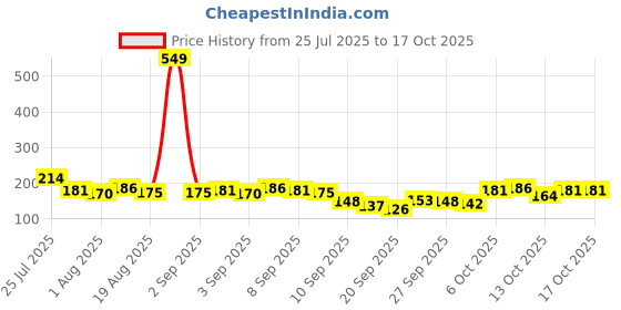 myntra.com Here&Now X Game Begins Boys T-shirt here&now x game begins Price History Graph from 25 Jul 2025 to 15 Oct 2025
