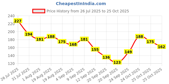 myntra.com Here&Now X Game Begins Boys T-shirt here&now x game begins Price History Graph from 26 Jul 2025 to 25 Oct 2025