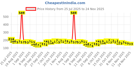 myntra.com Here&Now X Game Begins Boys T-shirt here&now x game begins Price History Graph from 25 Jul 2025 to 23 Nov 2025